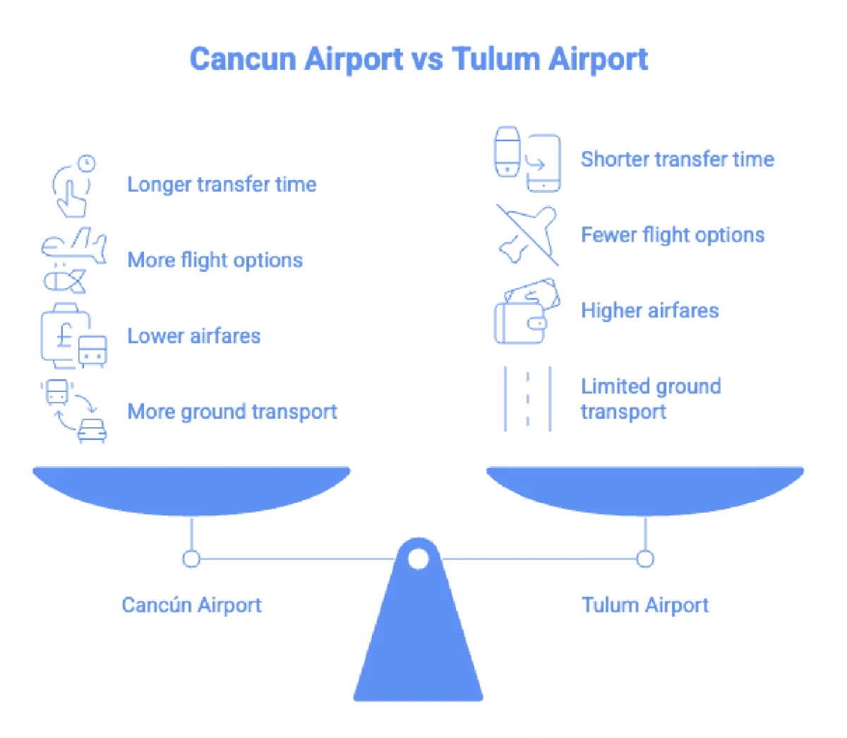 Comparison infographic of Cancun Airport vs Tulum Airport showing transfer time, airfare costs, flight availability, and ground transportation options.