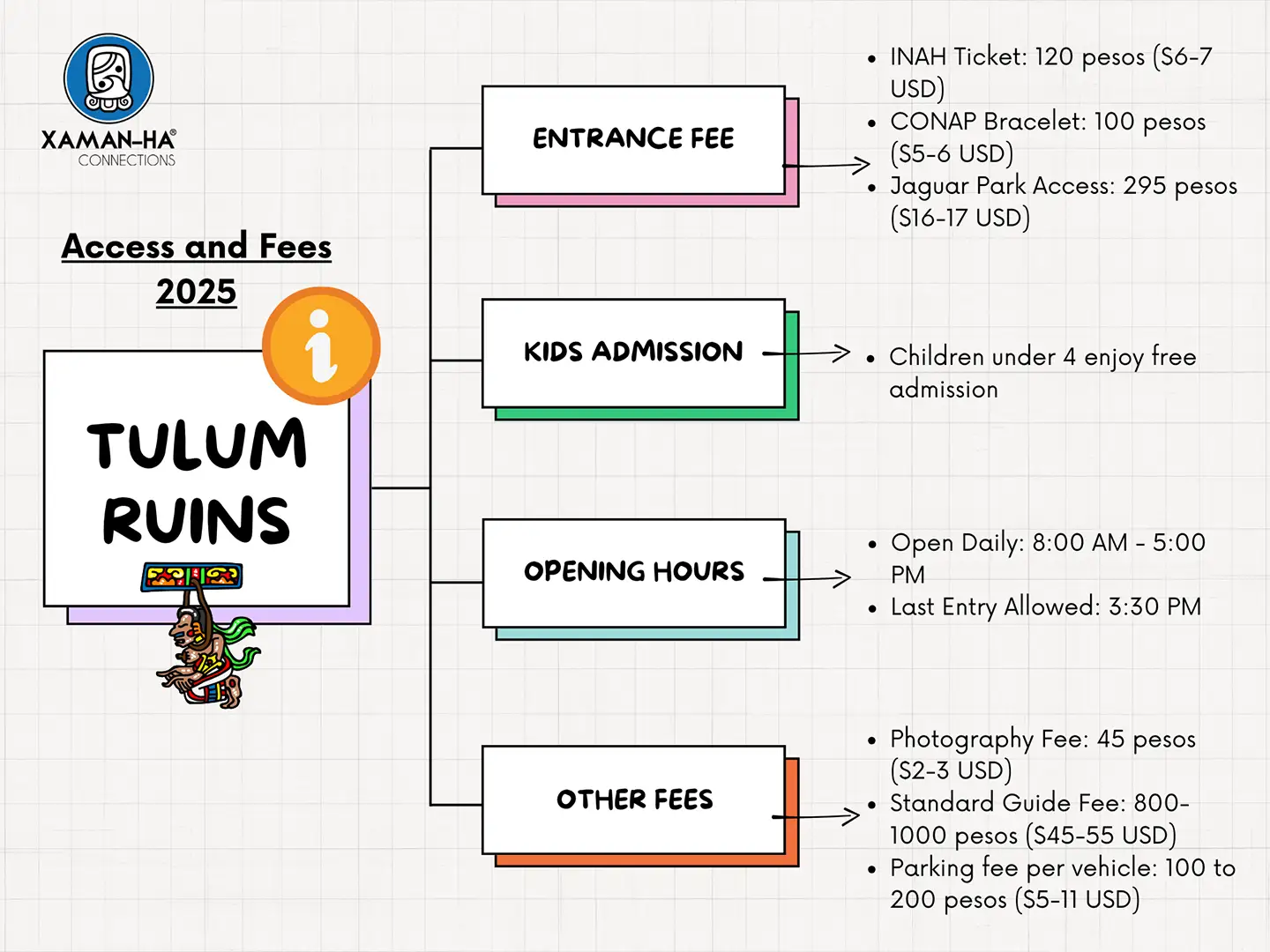 Infographic showing the entrance fees of 2025 for the Tulum Archeological Site.