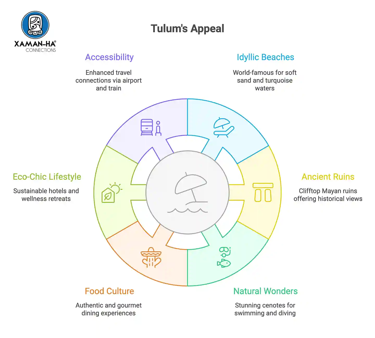 Infographic showing why Tulum is famous.