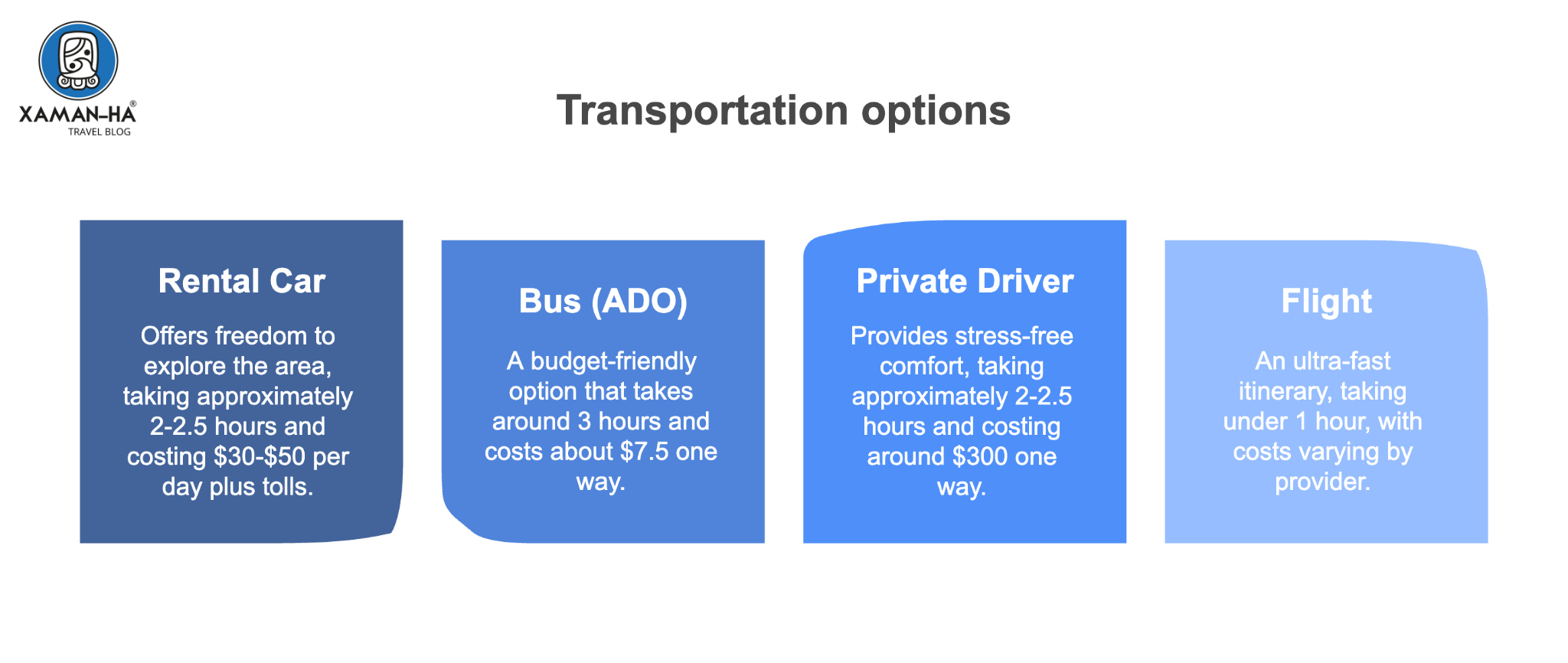 Infographic showing four transportation options from Cancun to Chichen Itza.