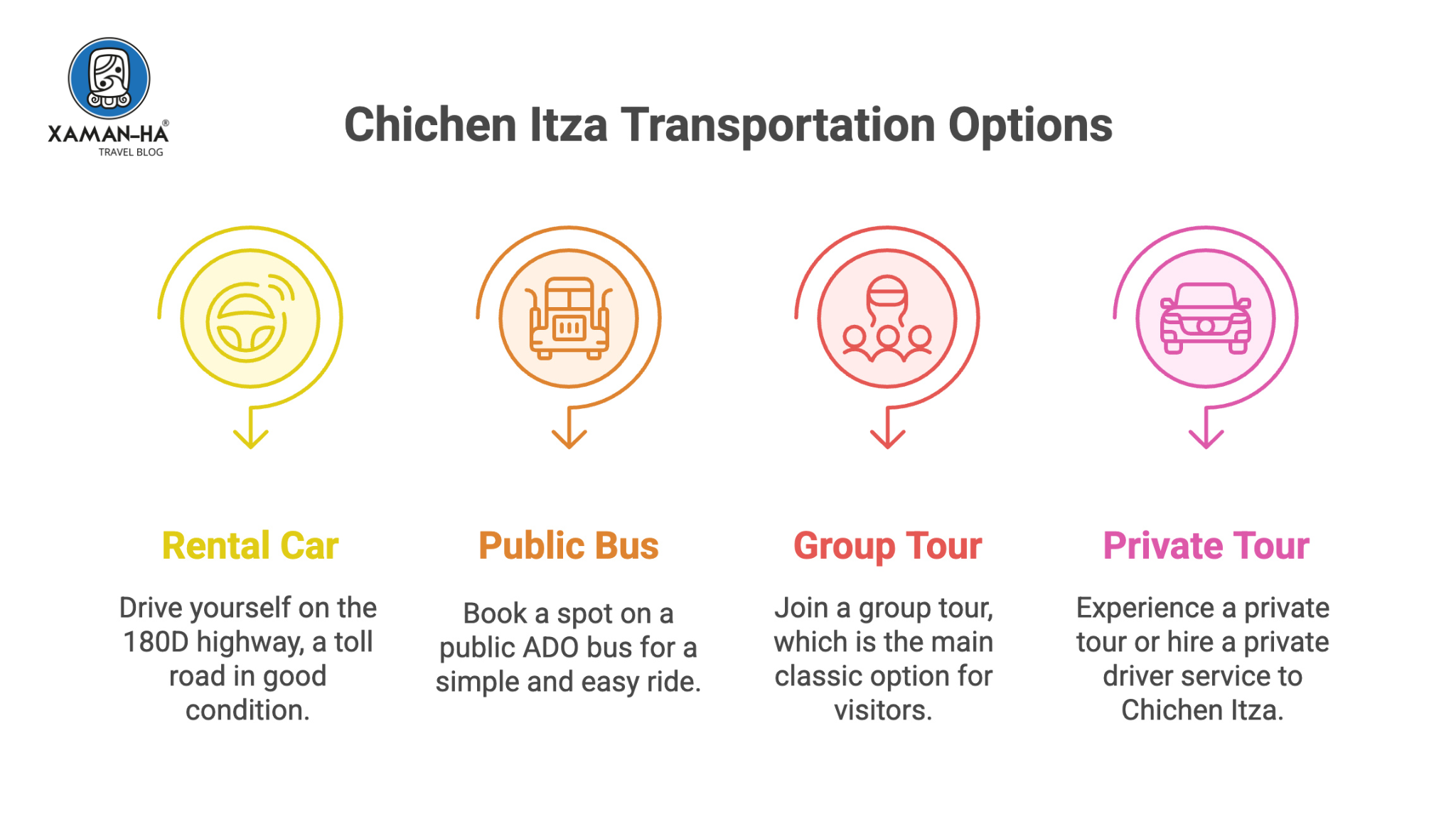 Infographic outlining four transportation options to Chichen Itza from Cancun.