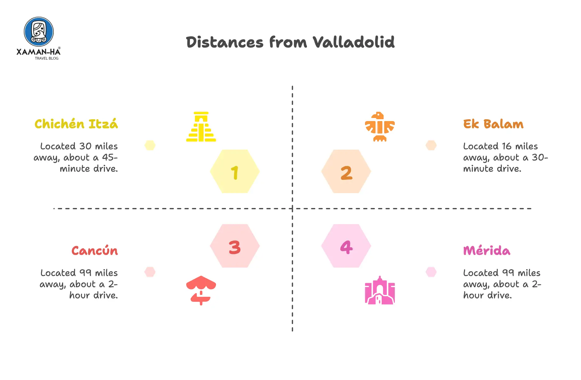 Valladolid Mexico distances to Chichen Itza, Ek Balam, Cancun, and Merida.