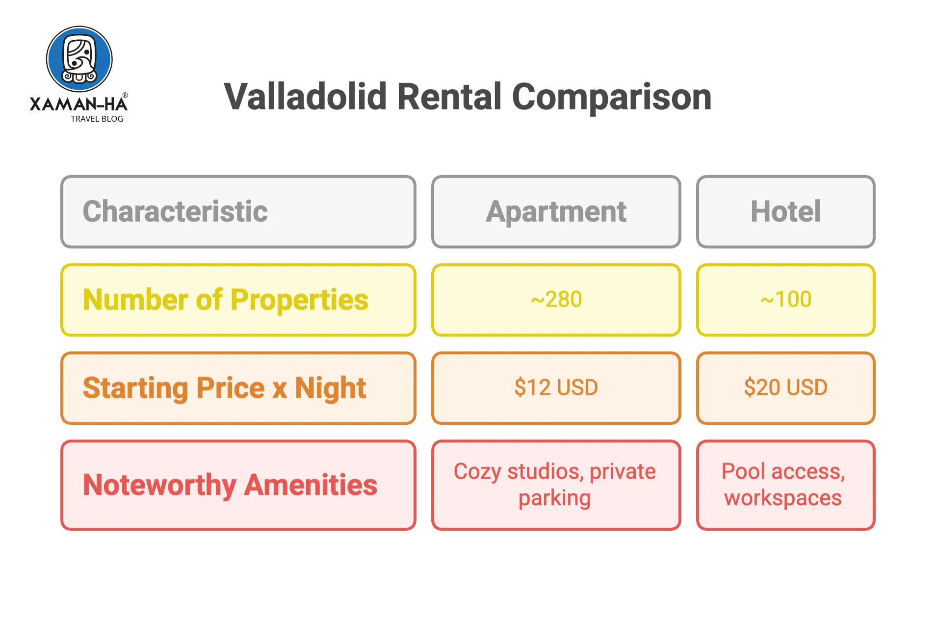 Infographic comparing rental options in Valladolid: apartments vs hotels.