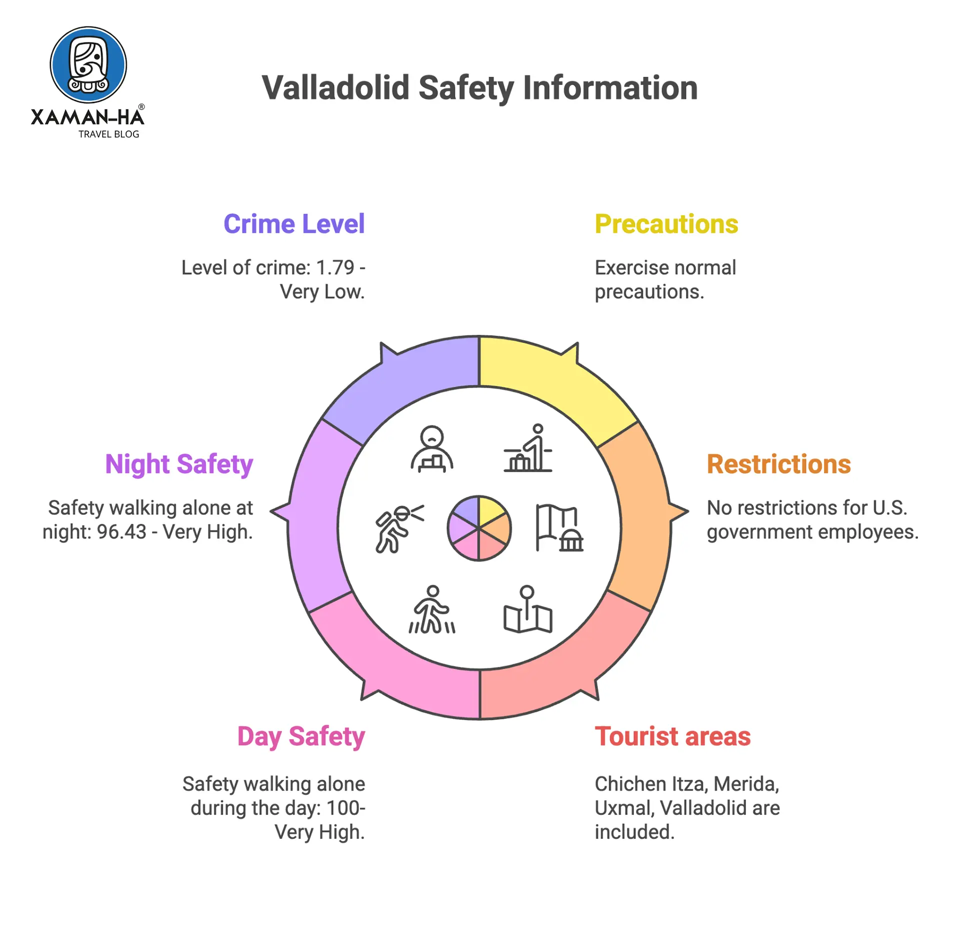 Valladolid, Yucatan crime rate and safety infographic.