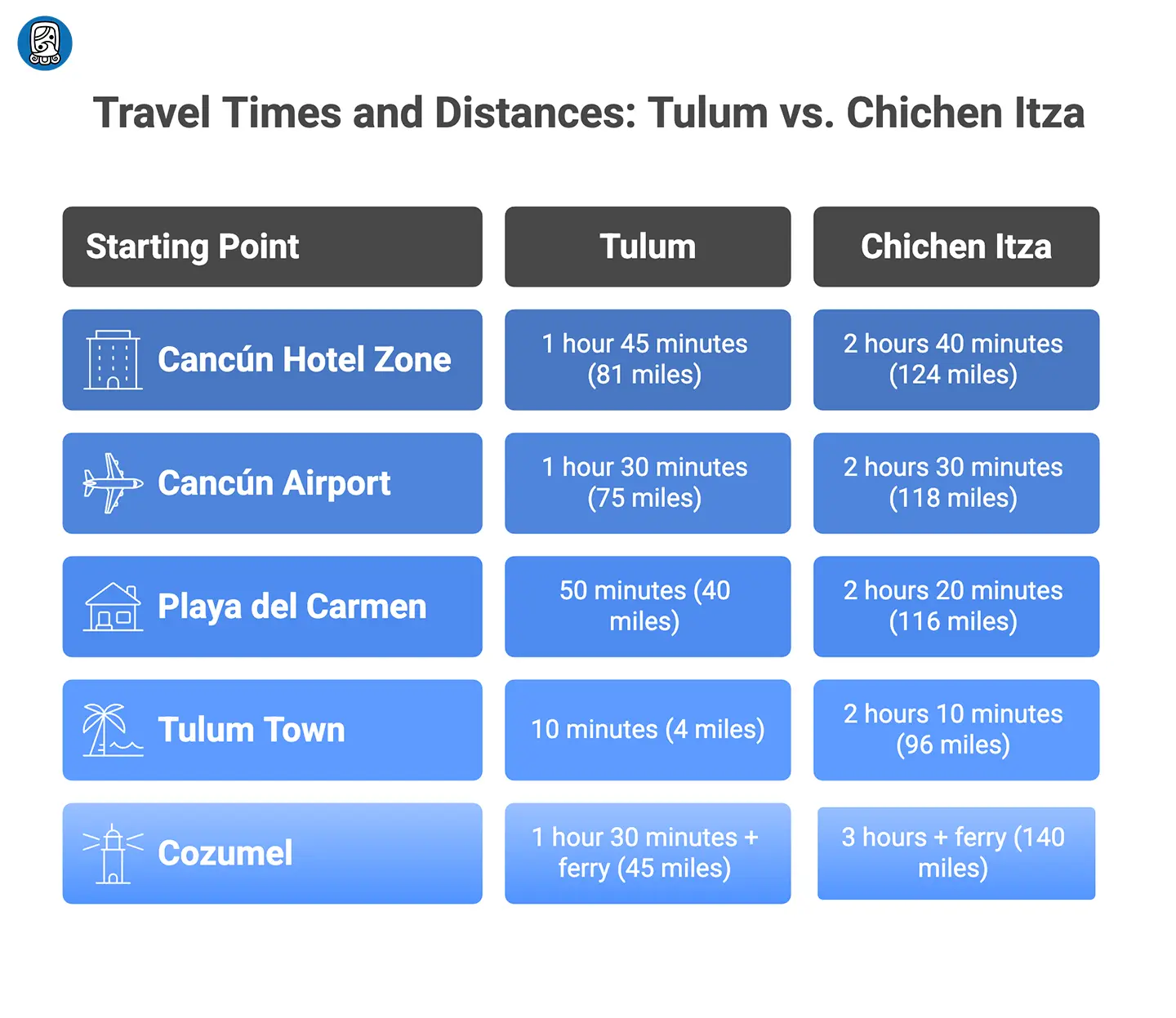 Chichen Itza vs Tulum Travel comparison chart showing times and distances from various starting points.