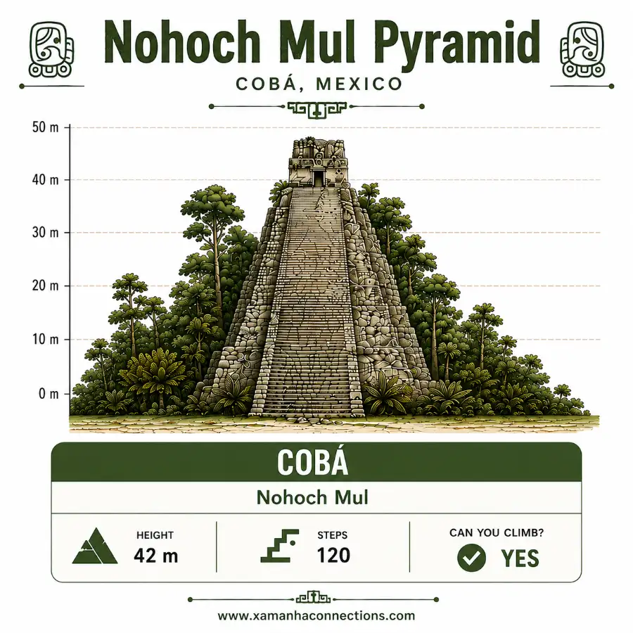Infographic of the Nohoch Mul pyramid at Coba ruins illustrating its primary insights.