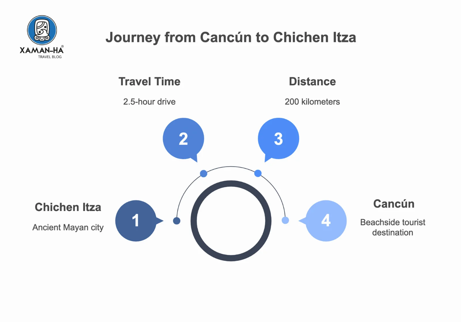 Infographic showing the journey from Cancún to Chichen Itza.